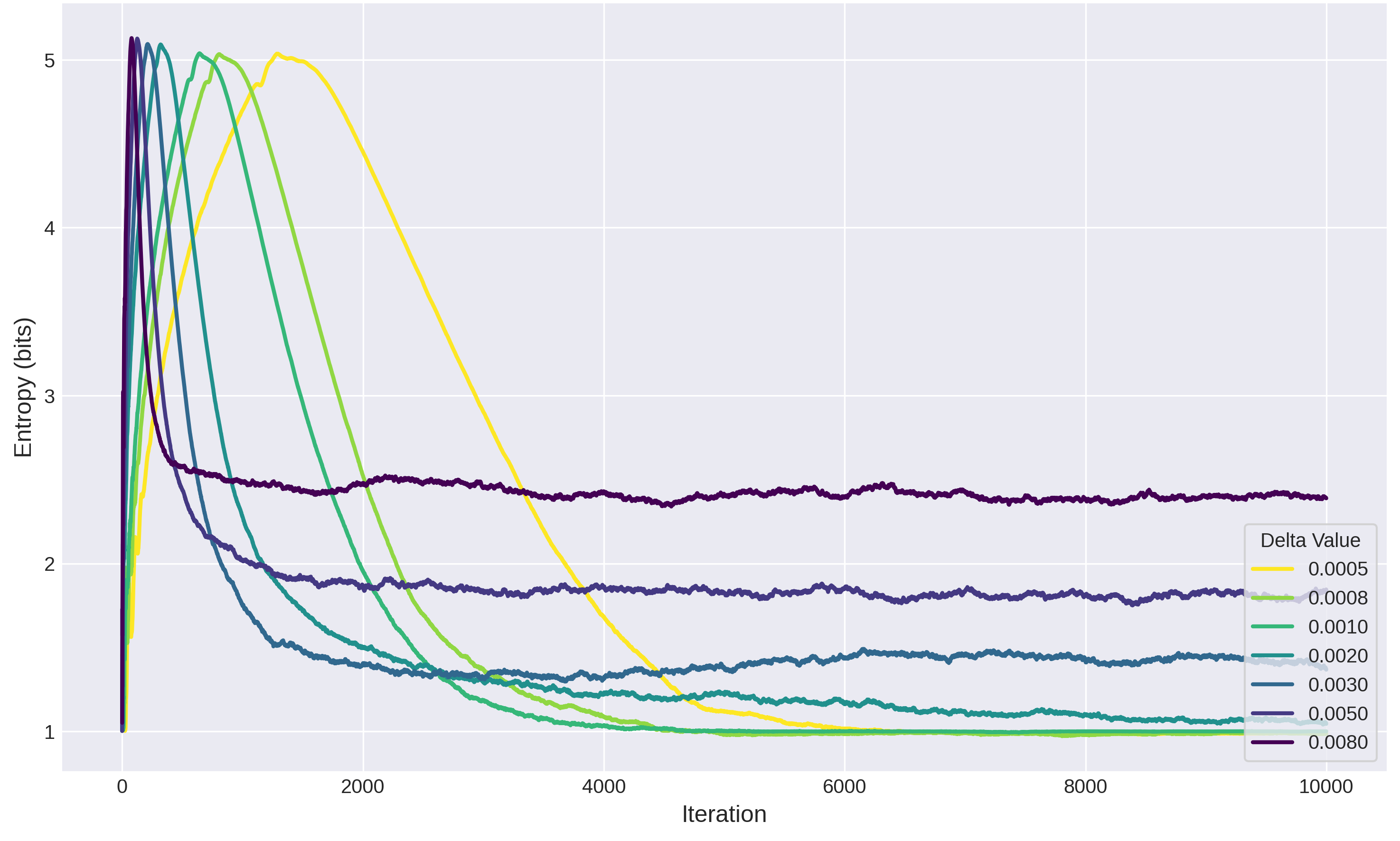Evolution of entropy for different values of delta