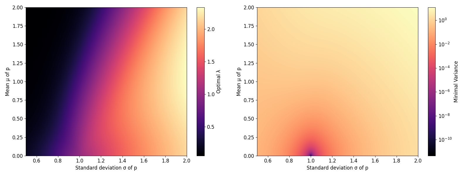 Visualization of optimal lambda and resulting variance for KL estimator
