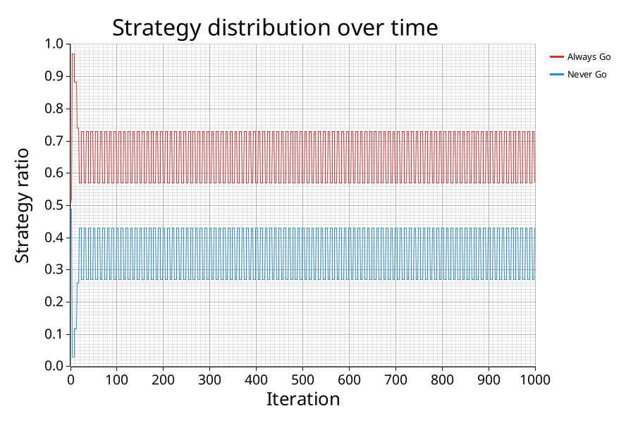 strategy distribution
